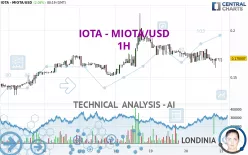 IOTA - MIOTA/USD - 1H