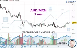 AUD/MXN - 1 uur