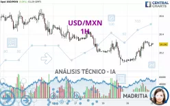 USD/MXN - 1H