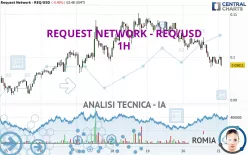 REQUEST NETWORK - REQ/USD - 1H