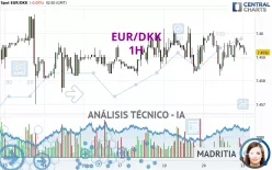 EUR/DKK - 1H