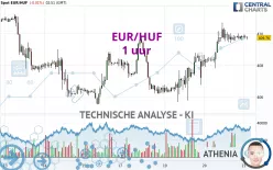 EUR/HUF - 1 uur