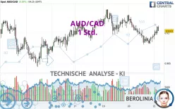 AUD/CAD - 1 uur