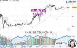 USD/MXN - 15 min.