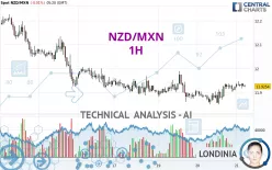 NZD/MXN - 1H