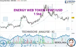 ENERGY WEB TOKEN - EWT/USD - 1 Std.