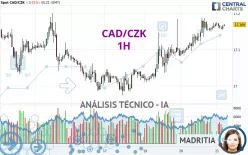 CAD/CZK - 1 uur