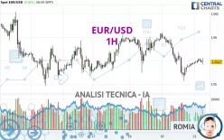 EUR/USD - 1H