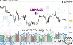 GBP/USD - 1H