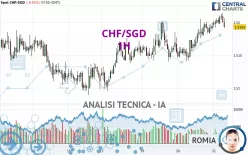 CHF/SGD - 1H