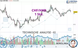 CHF/HKD - 1 Std.