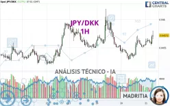 JPY/DKK - 1H