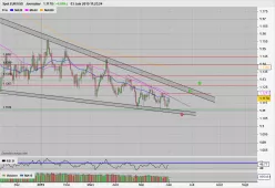 EUR/USD - Täglich