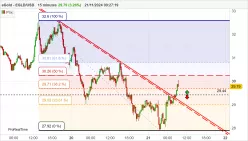 MULTIVERSX - EGLD/USD - 15 min.