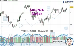 AUD/NZD - Täglich