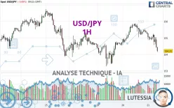 USD/JPY - 1H