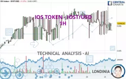 IOS TOKEN - IOST/USD - 1H