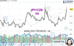 JPY/CZK - 1H