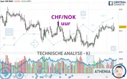 CHF/NOK - 1 uur