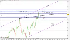 ICICI BANK LTD. - Hebdomadaire