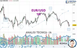 EUR/USD - 1H