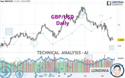 GBP/USD - Diario