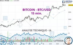 BITCOIN - BTC/USD - 15 min.