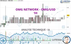 OMG NETWORK - OMG/USD - 1H