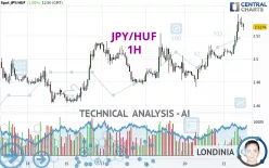 JPY/HUF - 1 uur