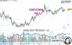 CHF/CNH - 1H