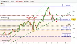 USD/CAD - 4H