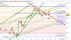 USD/CHF - 4H