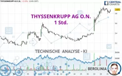 THYSSENKRUPP AG O.N. - 1 Std.