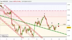 NZD/USD - 1H