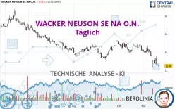 WACKER NEUSON SE NA O.N. - Täglich