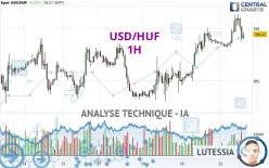 USD/HUF - 1H