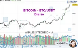 BITCOIN - BTC/USDT - Diario