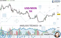 USD/MXN - 1H