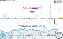 DAI - DAI/USD - 1 uur