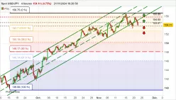 USD/JPY - 4H