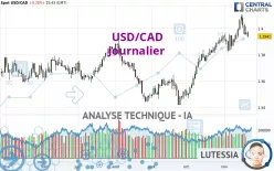 USD/CAD - Journalier