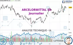 ARCELORMITTAL SA - Journalier