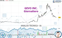 GEVO INC. - Daily