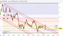 EUR/USD - Mensuel