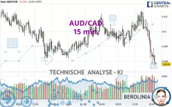 AUD/CAD - 15 min.