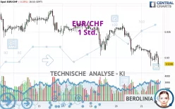 EUR/CHF - 1 Std.