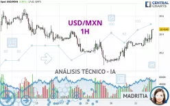 USD/MXN - 1H