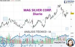 MAG SILVER CORP. - Dagelijks