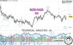 NZD/SGD - 1H