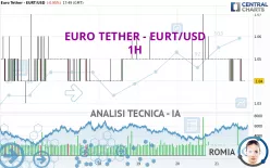 EURO TETHER - EURT/USD - 1H